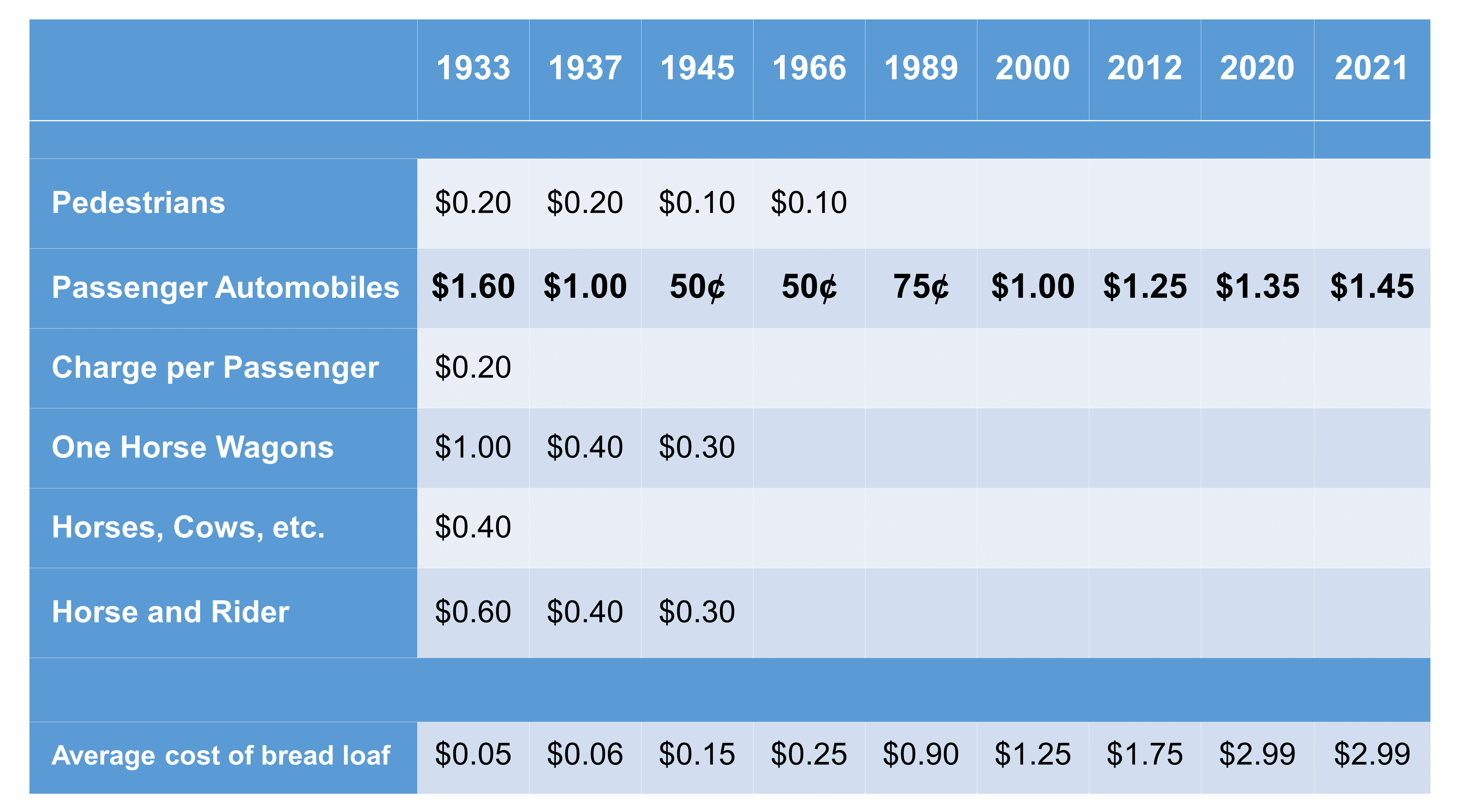 Toll History New York State Bridge Authority